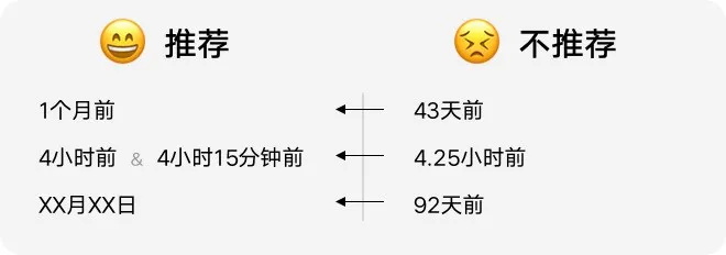 如何設計「時間顯示」更專業(yè)？